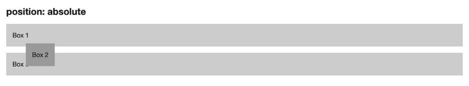 Three boxes, the second box has a top and left offset of 50 pixels by using absolute positioning.