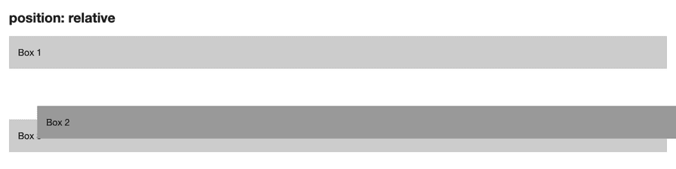 Three boxes in the document flow. The second box has a top and left offset of 50 pixels by using relative position.