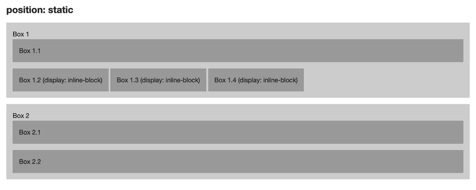 Two boxes in the document flow. First box contains another block box and three inline-block boxes. Second box contains two block boxes.